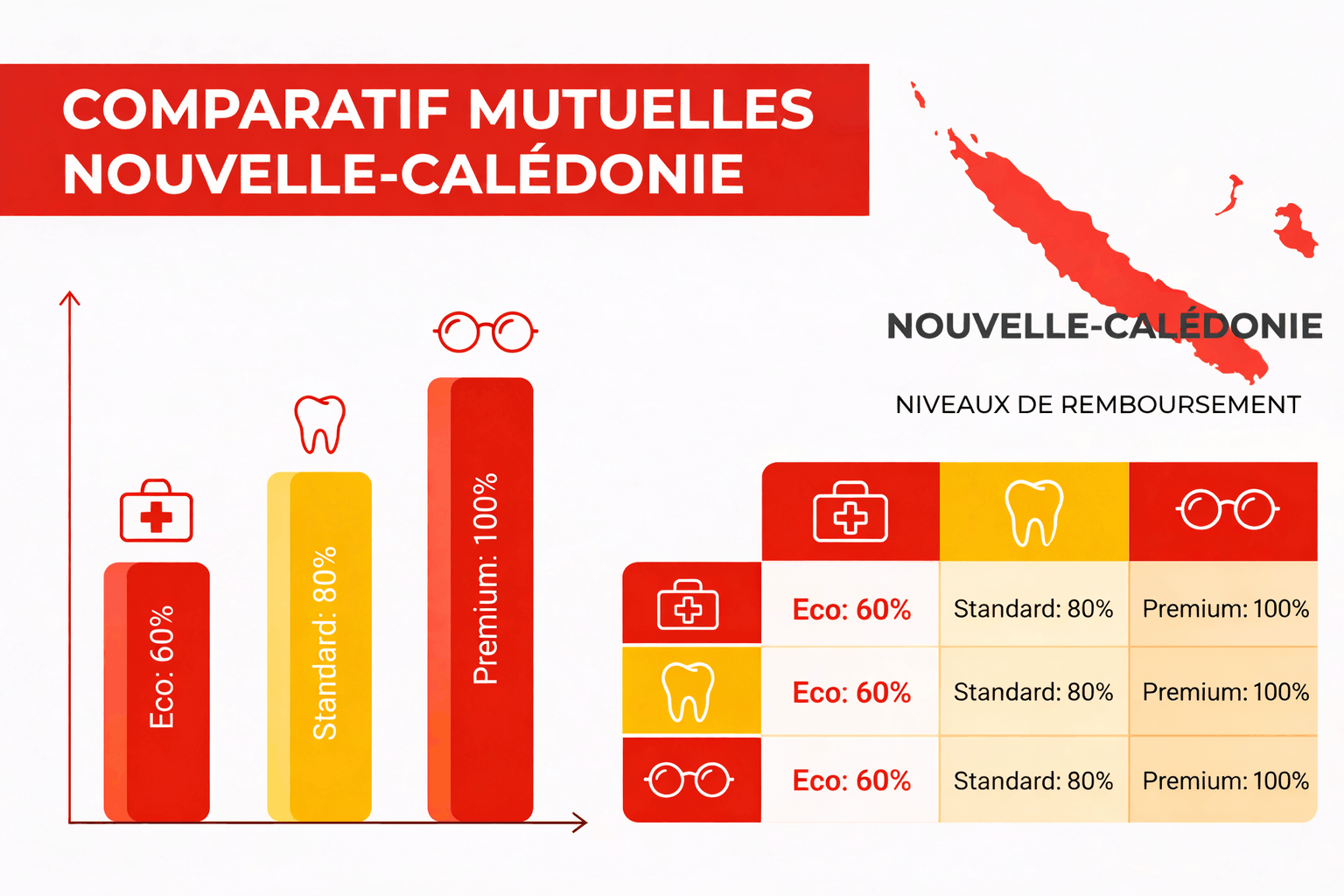 mutuelle santé Nouvelle-Calédonie réduire reste à charge MDN